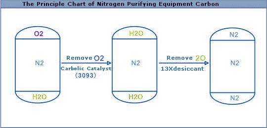 Sản xuất nito bằng phương pháp cacbon